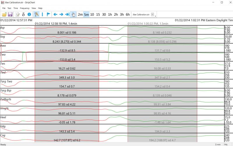 Strip Chart Jibe Test